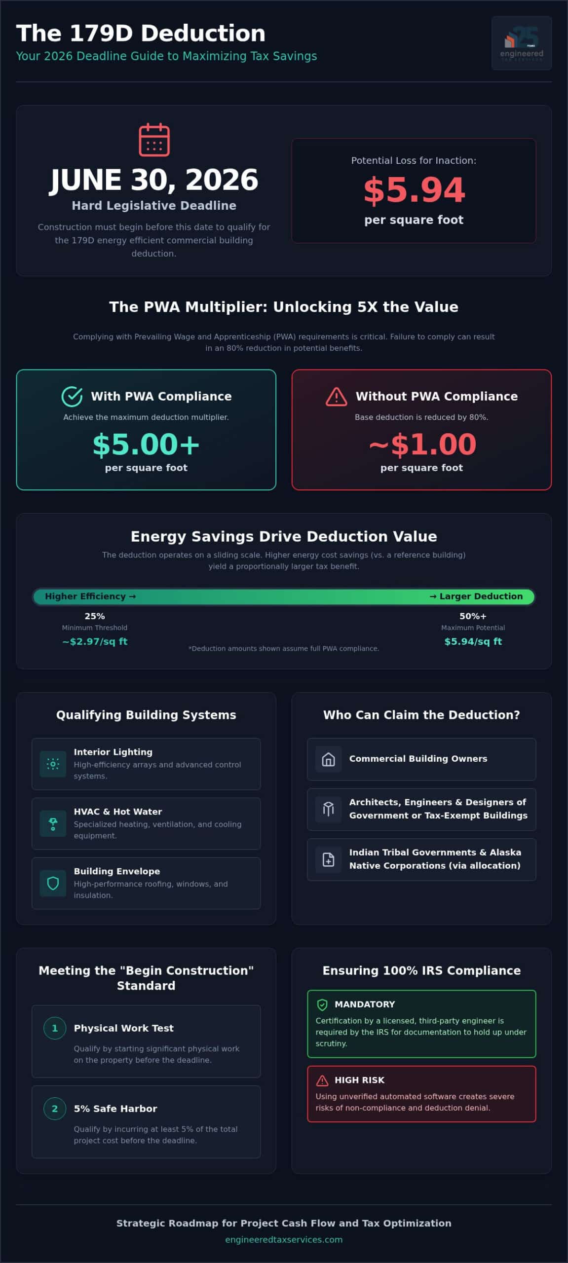 179D Energy Efficient Commercial Building Deduction: The 2026 Strategic Guide