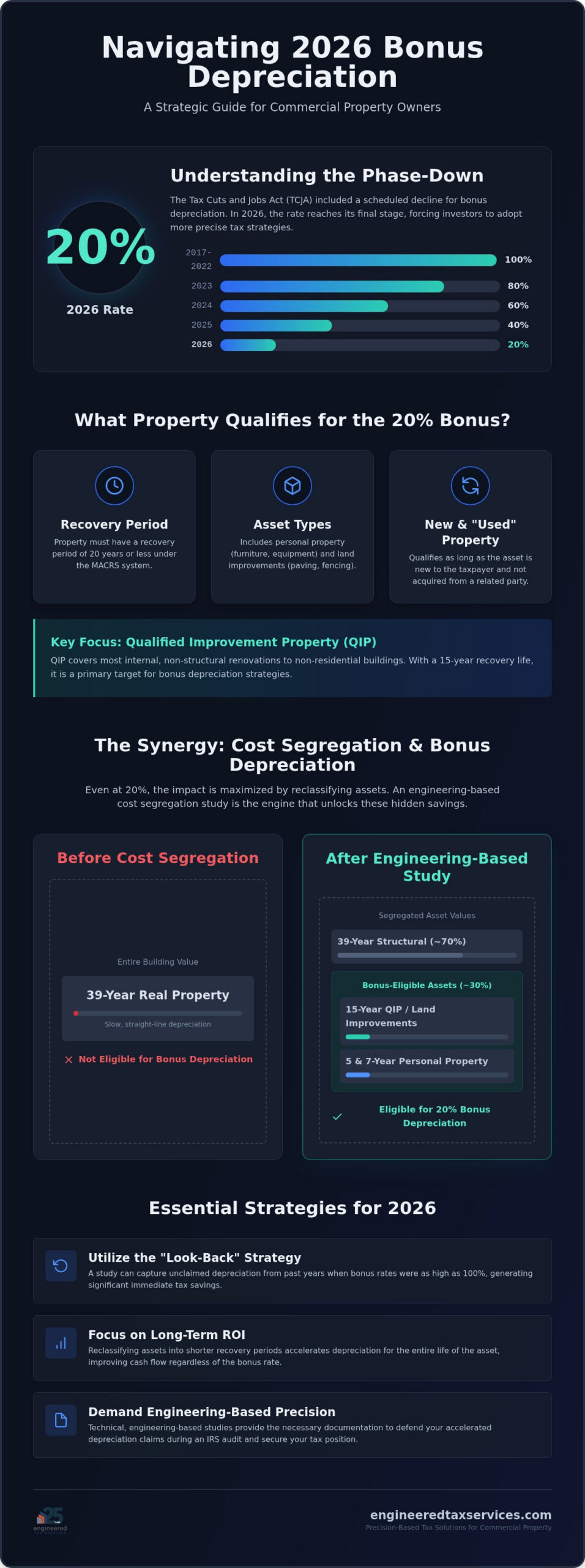 Bonus Depreciation for Commercial Property in 2026: Navigating the 20% Phase-Down
