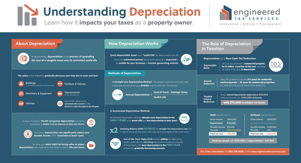 infographic about depreciation