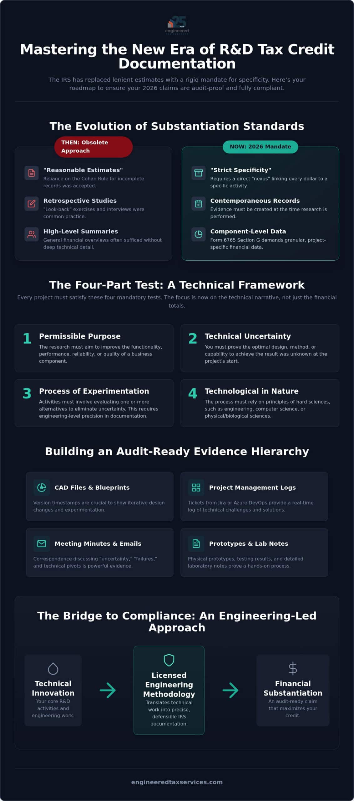 R&D Tax Credit Documentation Requirements: The Complete 2026 Reference Guide