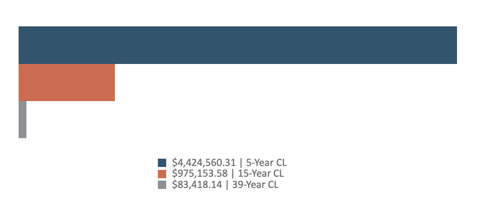 bar chart cost segregation