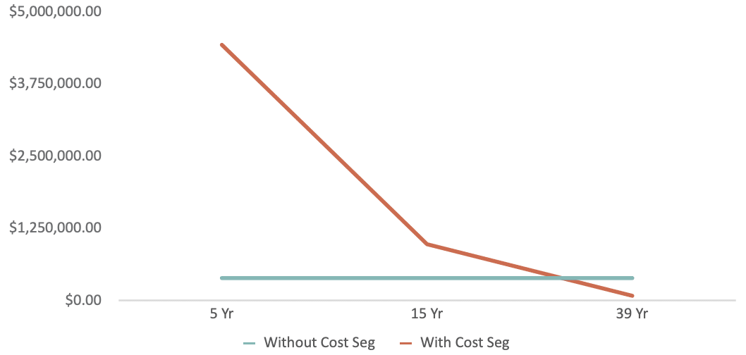 Screen-Shot-2023-03-09-at-4.47.38-PM Showing Chart about Cost Segregation benefits