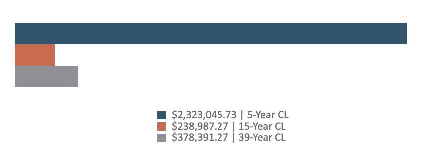 depreciation 5, 15, 39 years