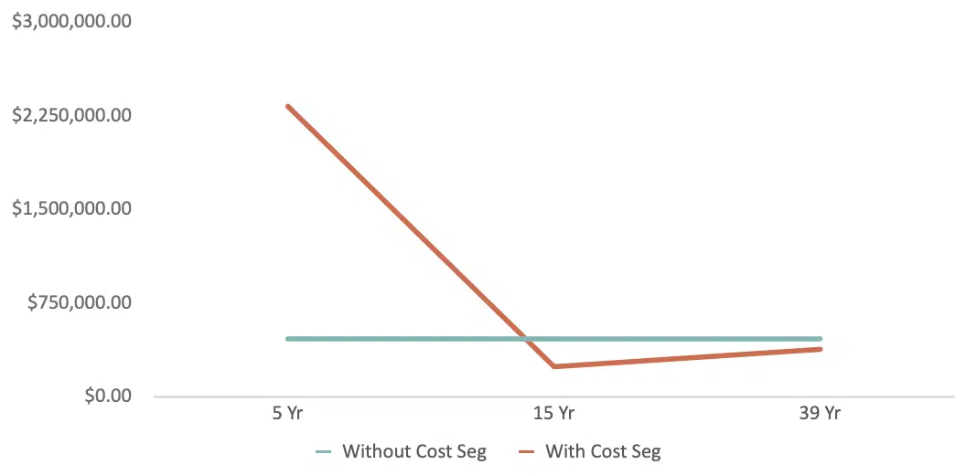 cost seg office buildings
