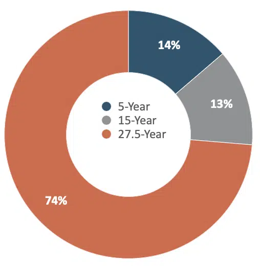 depreciation pie chart 