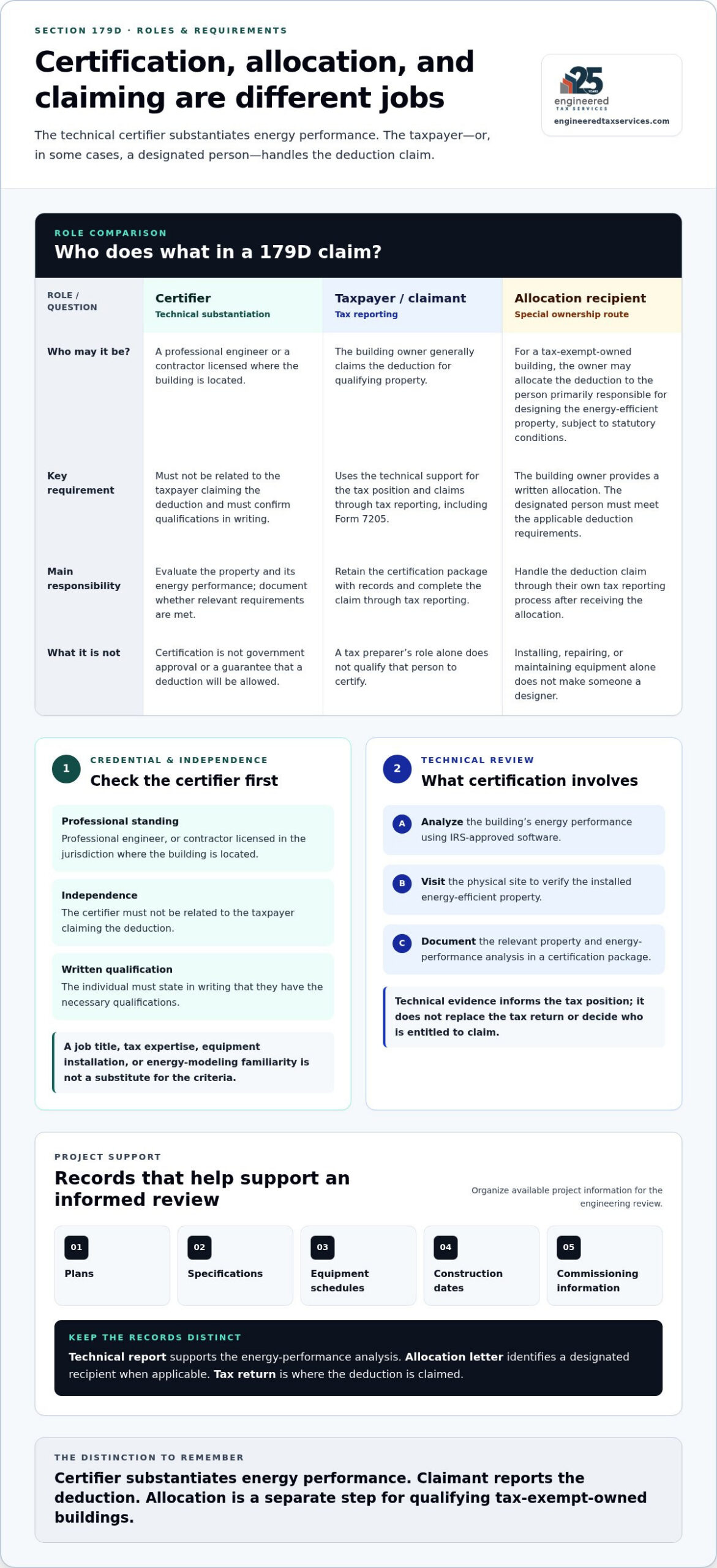 Who Can Certify a 179D Deduction? Credentials, Process, and Next Steps