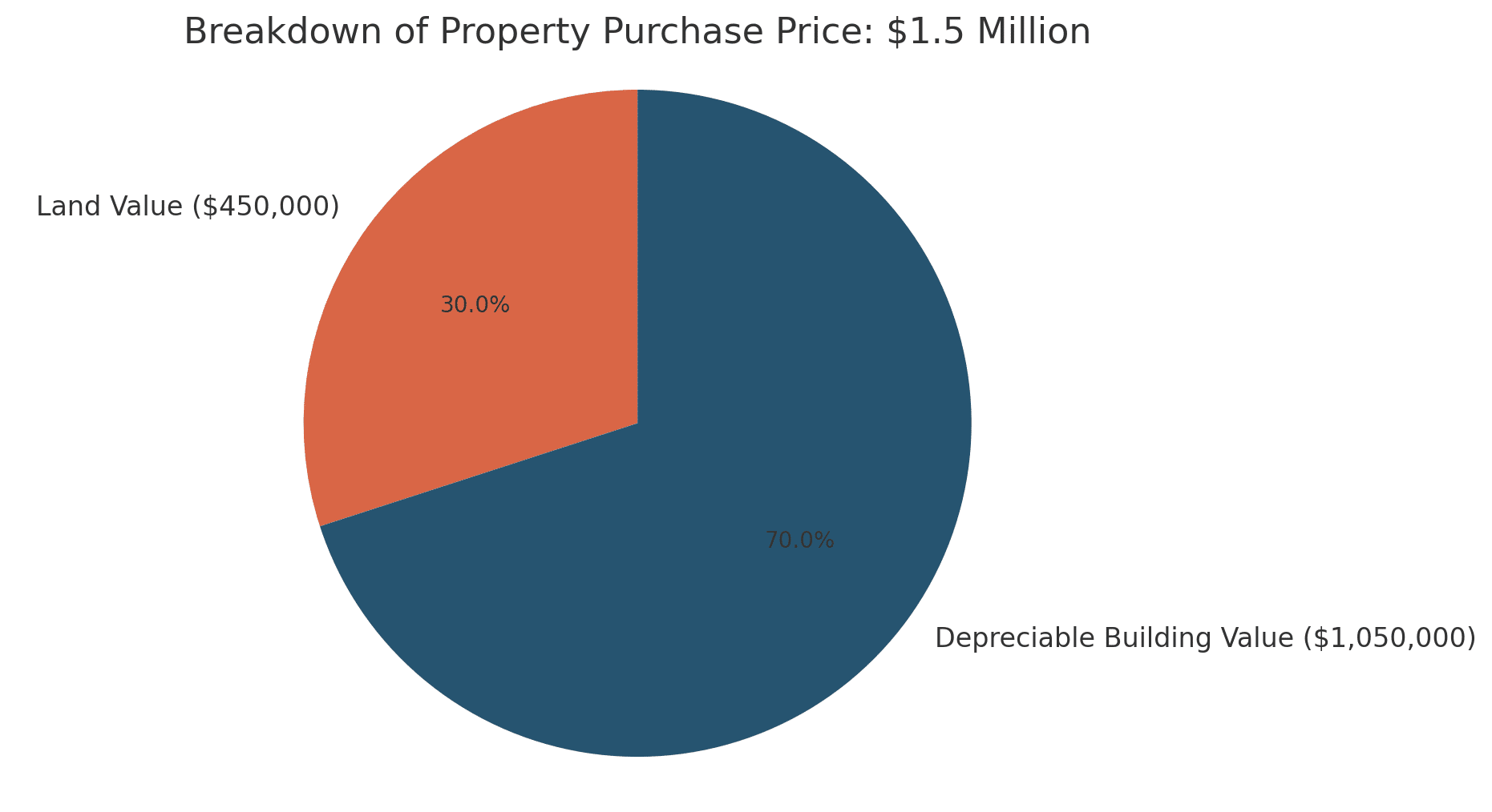 land value breakdown chart