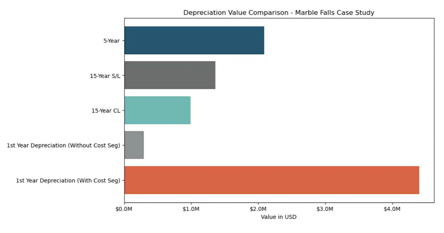 marble falls cost segregation case study numbers
