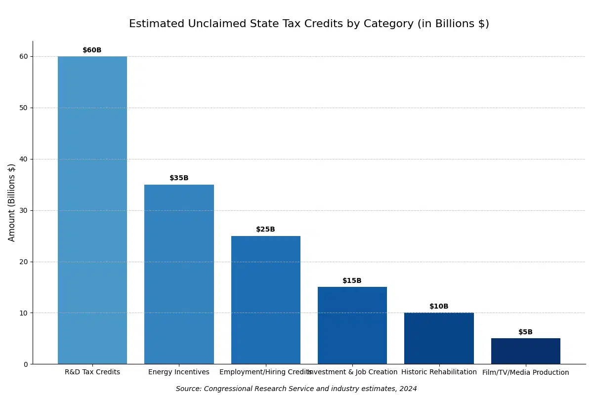 estimated_unclaimed_state_tax_credits_by_category estimated unclaimed state tax credits by category