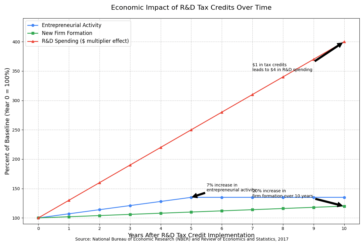 economic impact chart