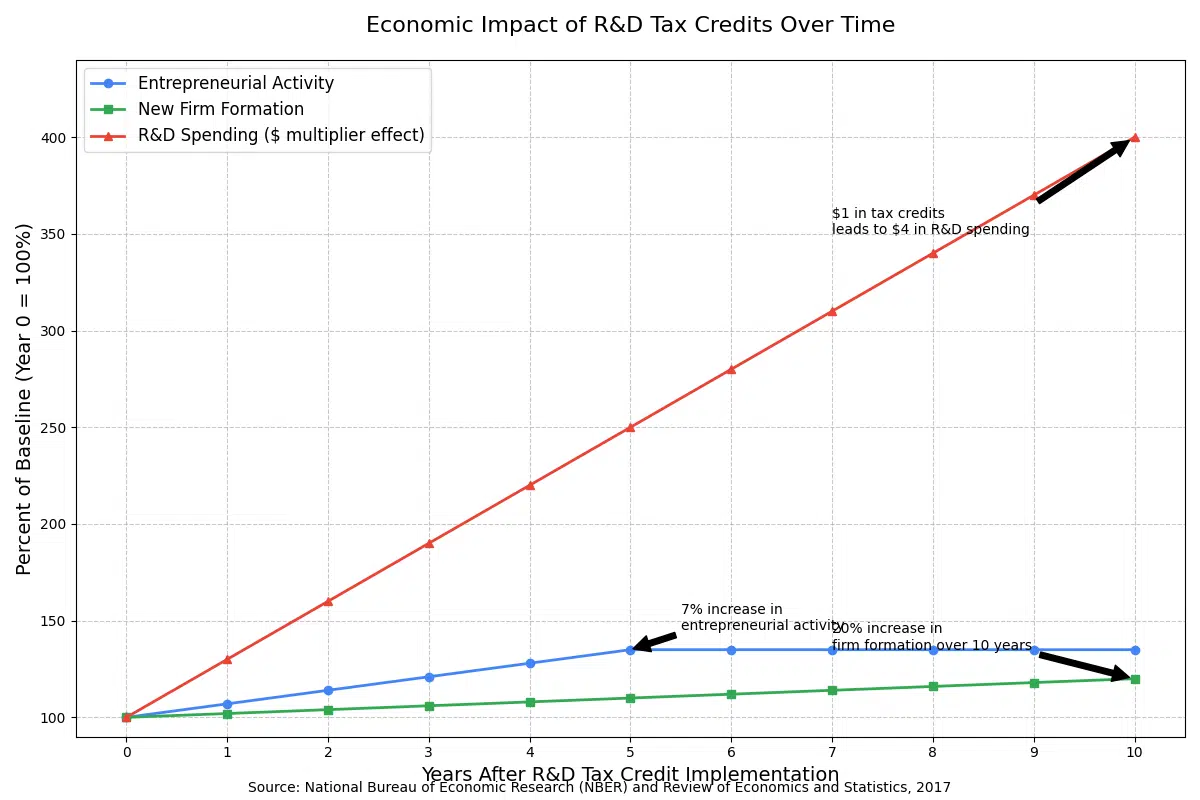economic impact chart