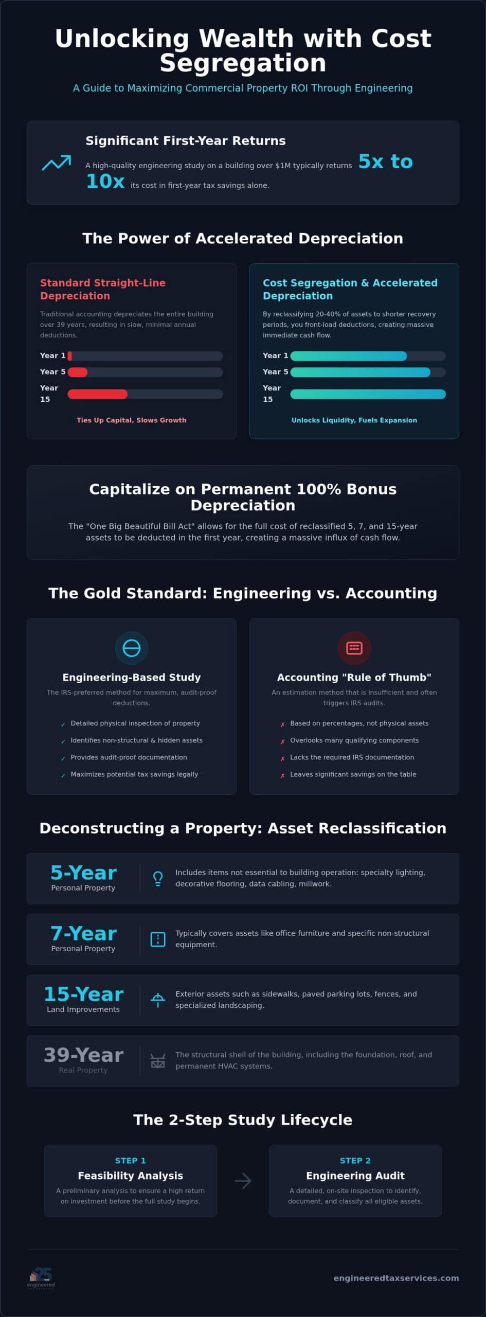 Cost Segregation for Commercial Property: Engineering-Based Wealth Optimization in 2026