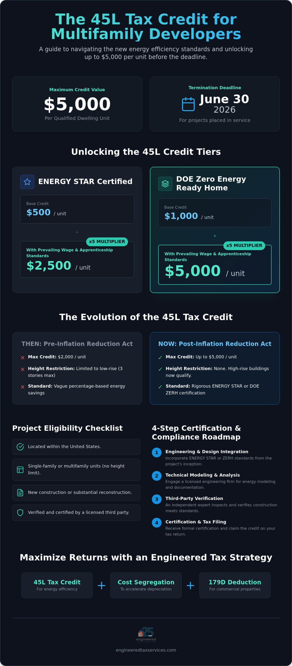 45L Tax Credit: 2026 Guide for Multifamily Developers