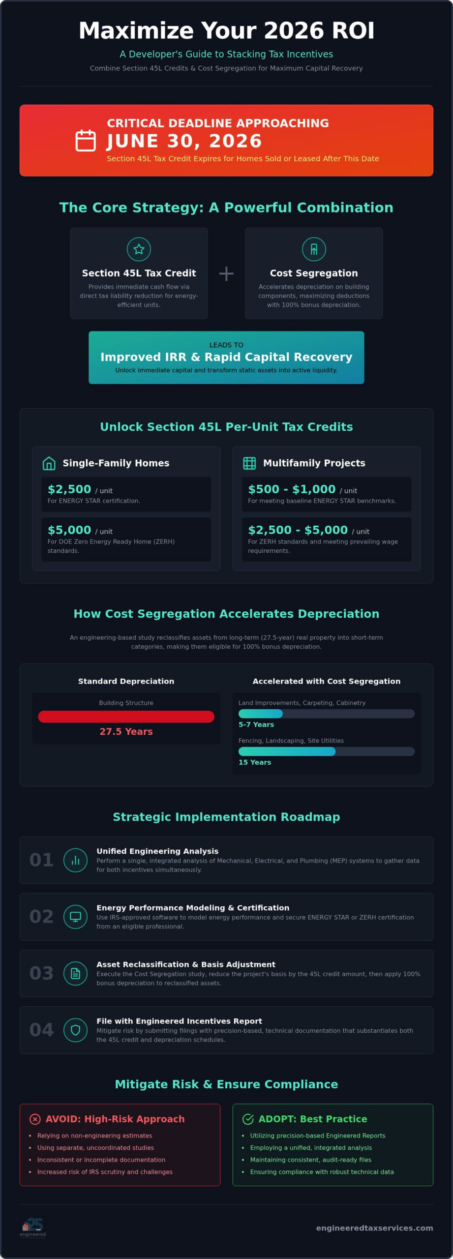 Combining 45L Tax Credits with Cost Segregation: The 2026 Developer’s Strategy