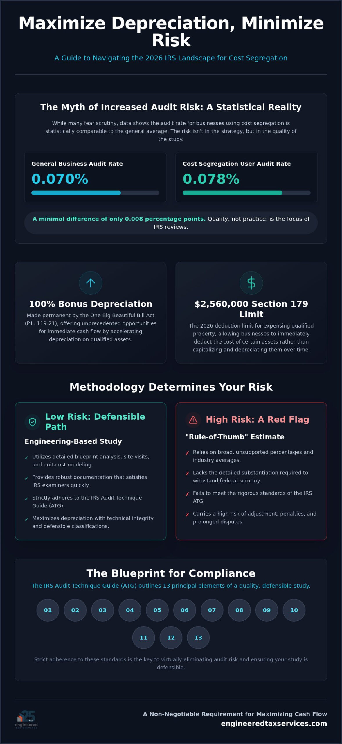 IRS Cost Segregation Audit Risk: A 2026 Strategic Compliance Guide