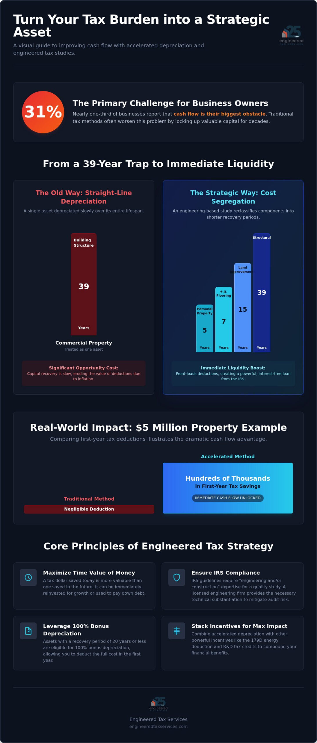 Accelerated Depreciation to Improve Cash Flow: The 2026 Strategic Guide