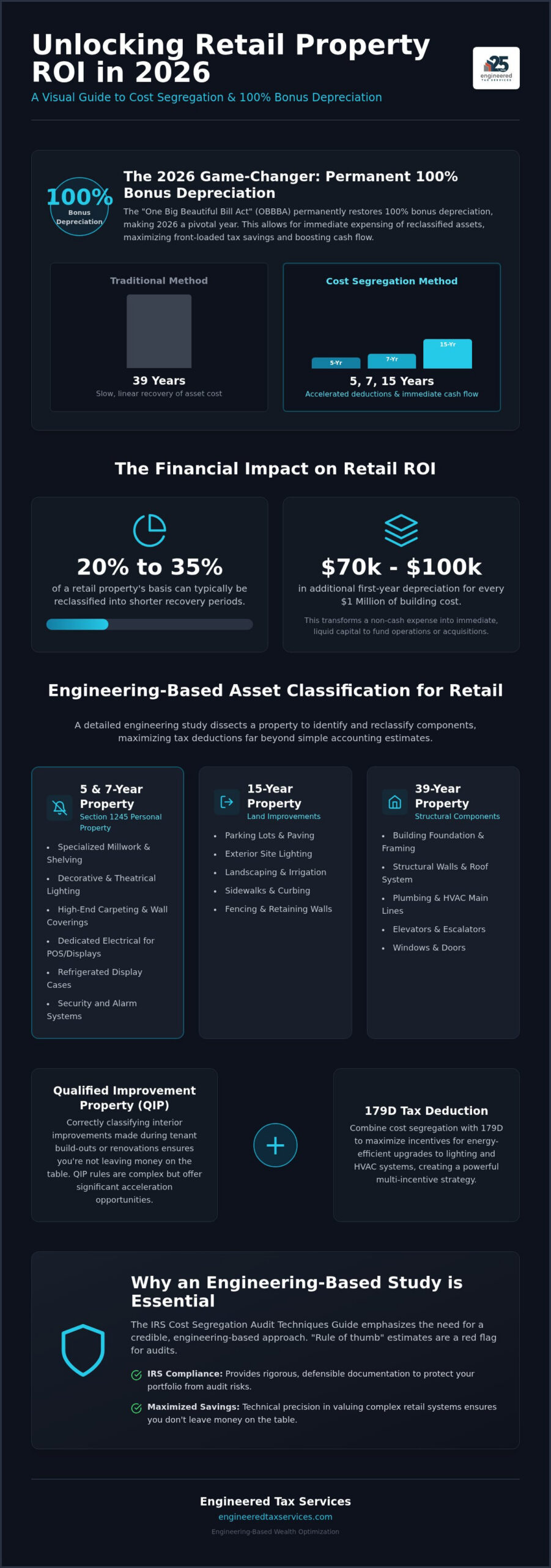 2026 Retail Cost Segregation: Maximize Cash Flow Guide