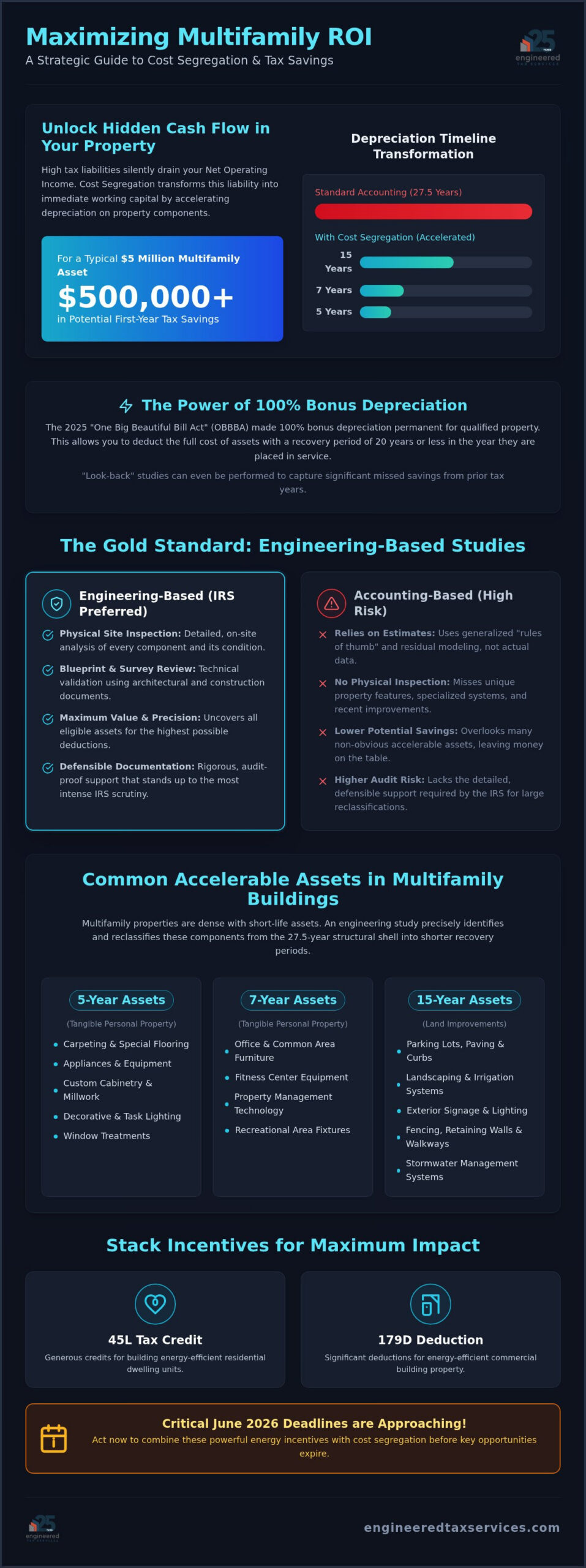 Cost Segregation for Apartments: 2026 Wealth Guide