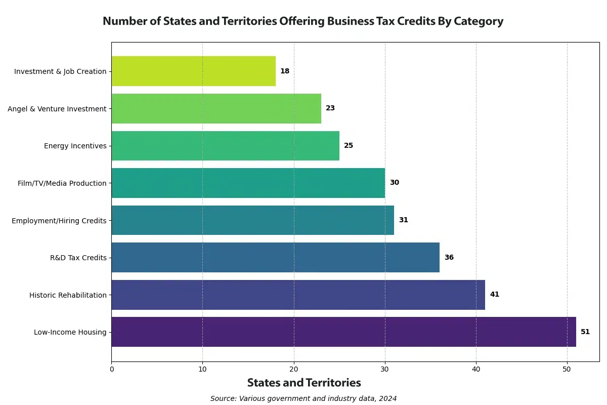 number_of_states_offering_business_tax_credits_by_category common unclaimed tax credits
