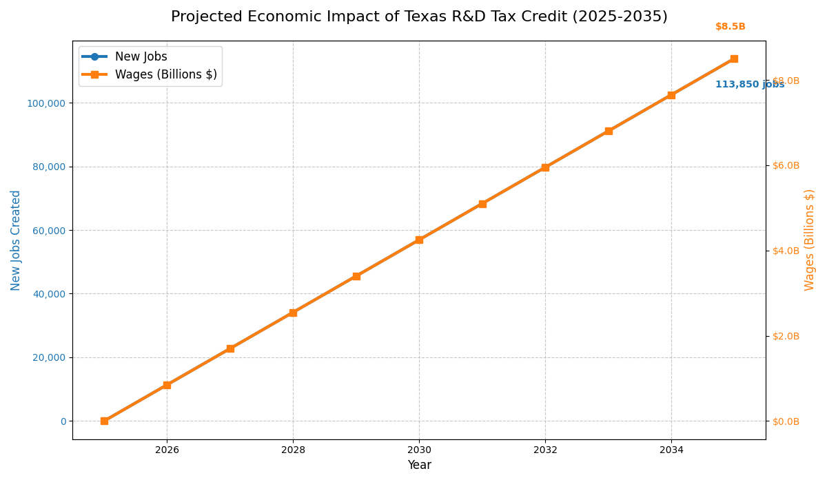 projected_economic_impact_of_texas_r_d_tax_credit_2025_2035 projected economic impact