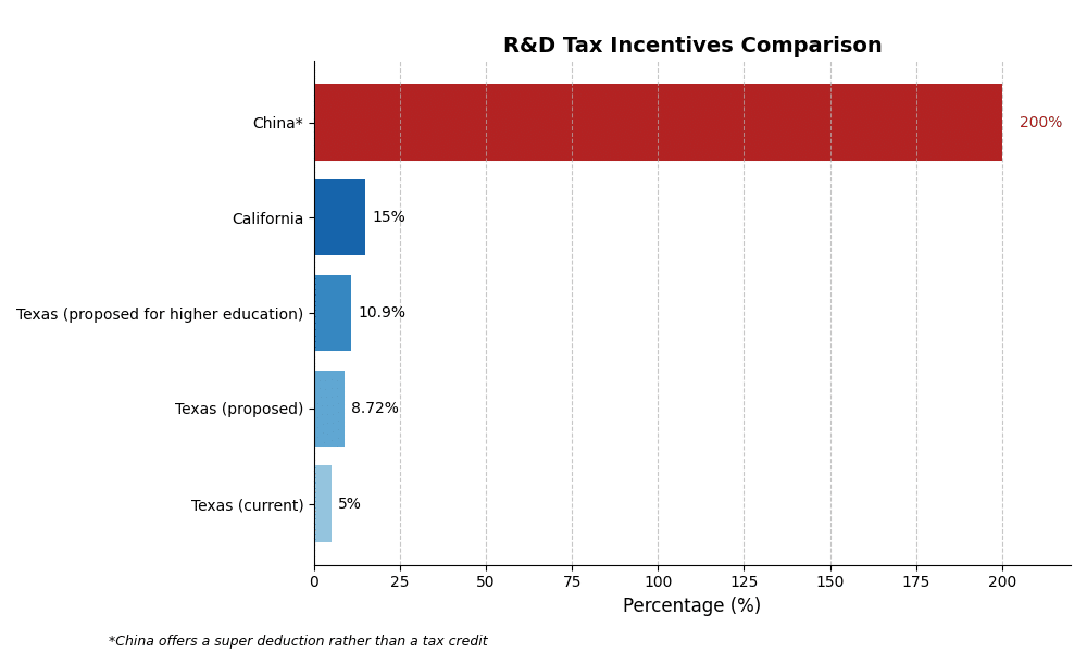 r_d_tax_incentives_comparison r&d tax incentives comparison