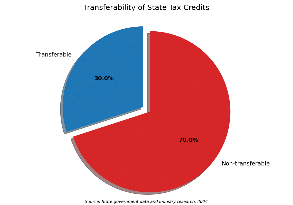 transferability_of_state_tax_credits transferability of State Tax Credits
