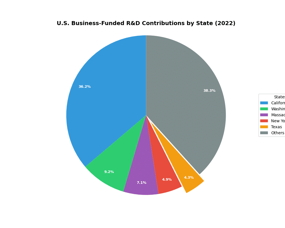 u_s_business_funded_r_d_contributions_by_state_2022